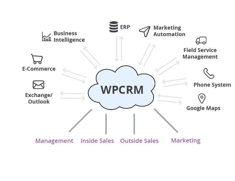 WPCRM Cloud